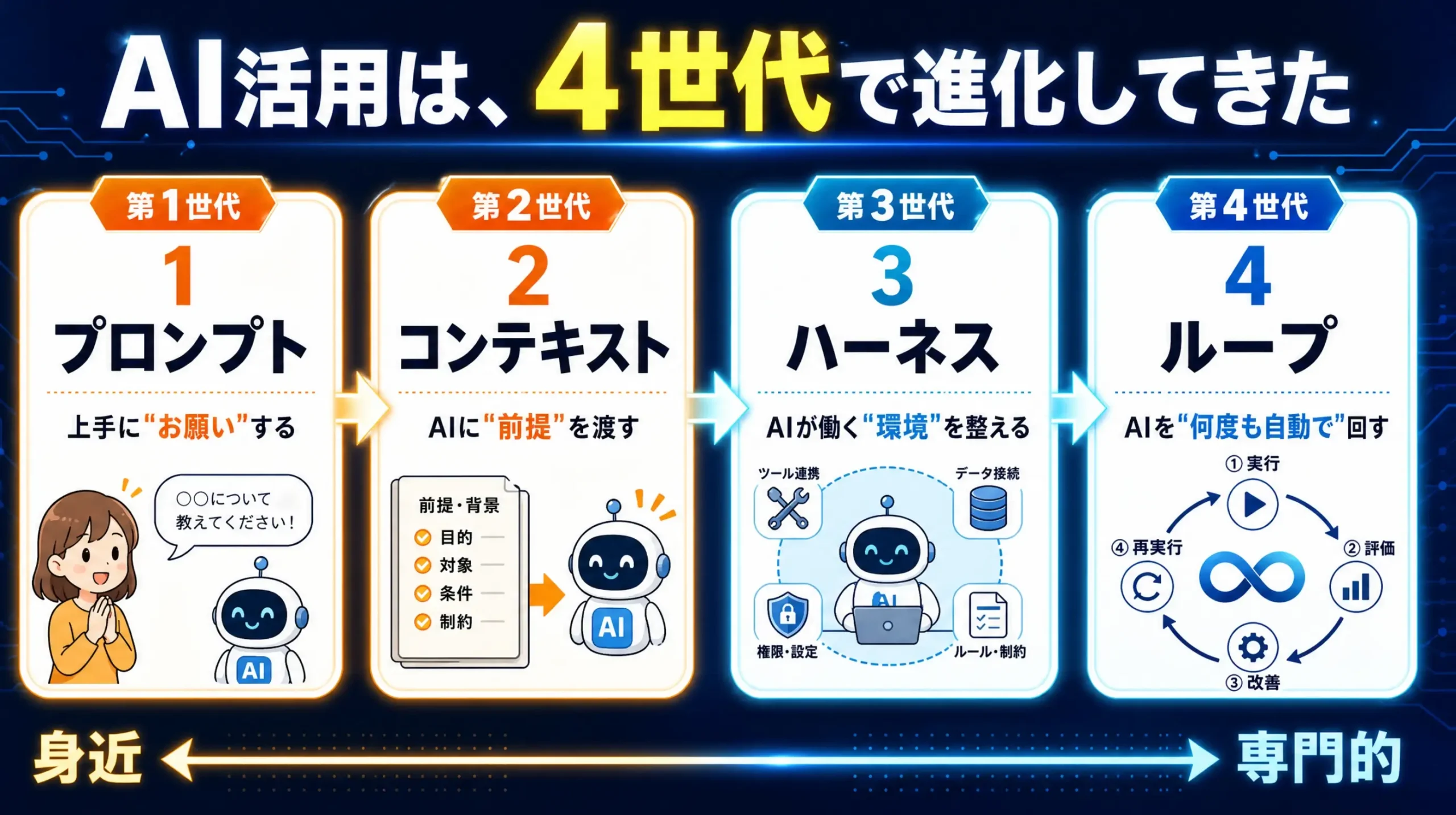 プロンプトからループまでの4世代を身近から専門的へ並べた図解