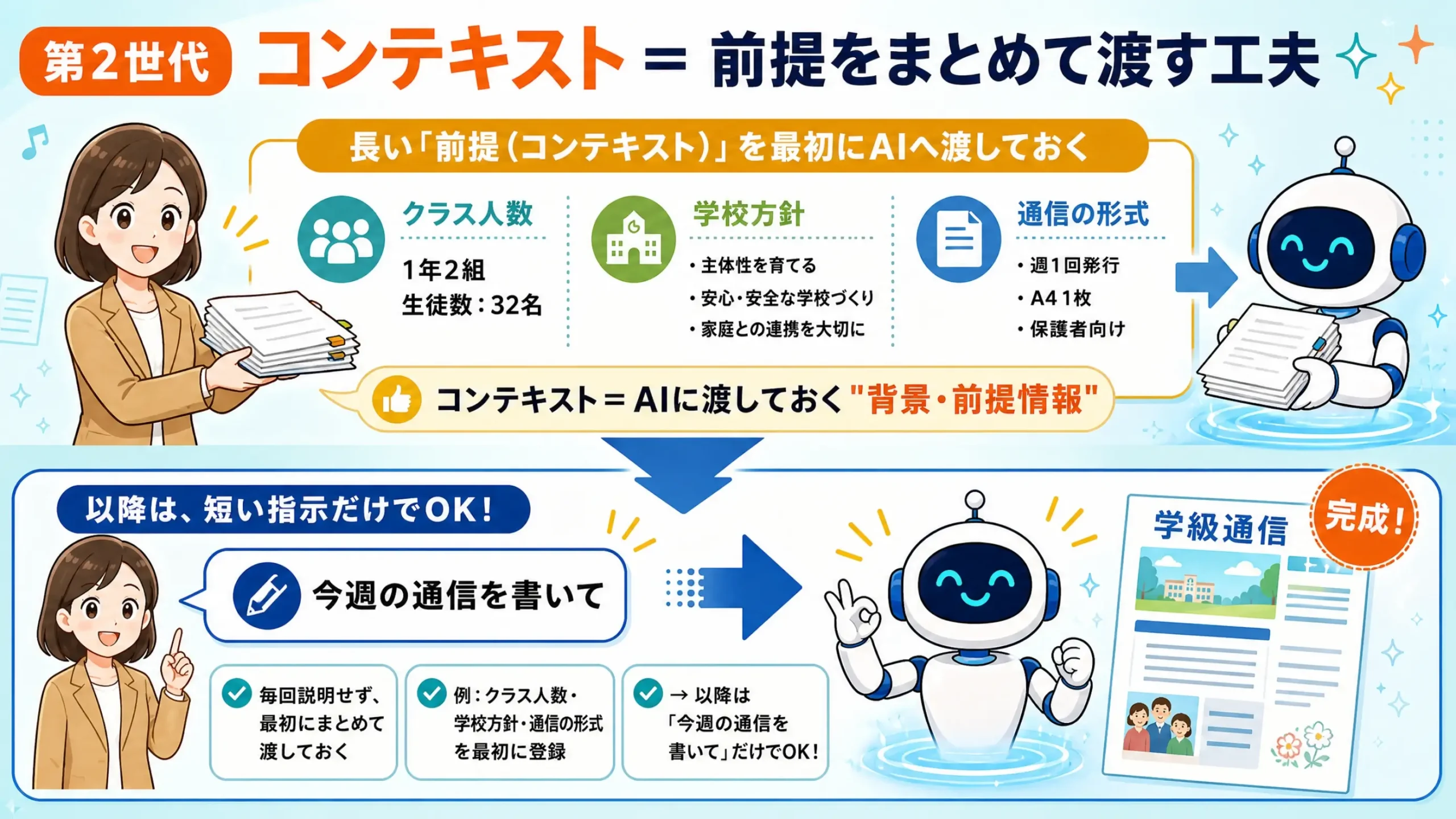 コンテキストとして前提を渡し、学級通信を作成する流れを示した図