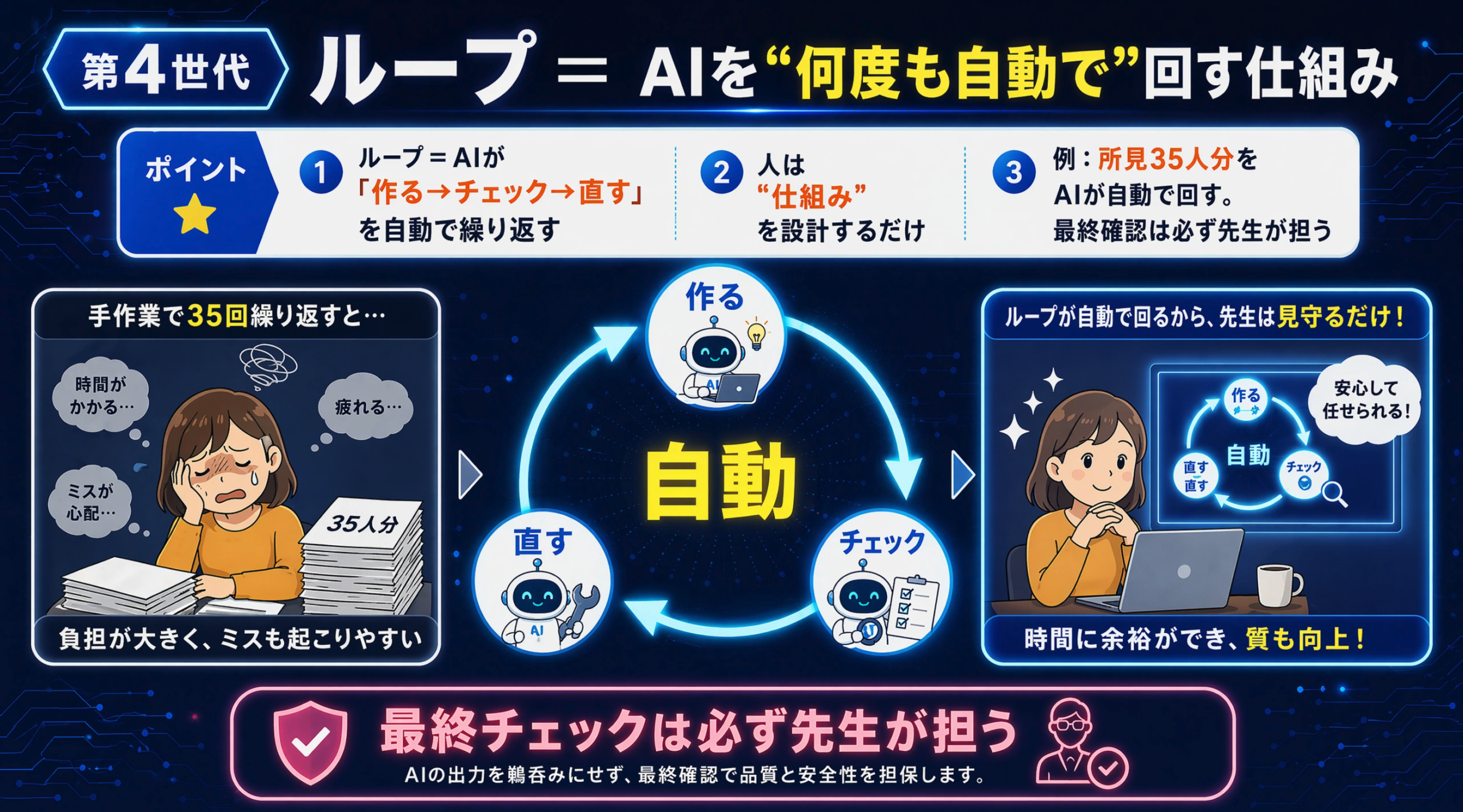 ループでAIが作る・チェック・直すを自動で繰り返す仕組みの図