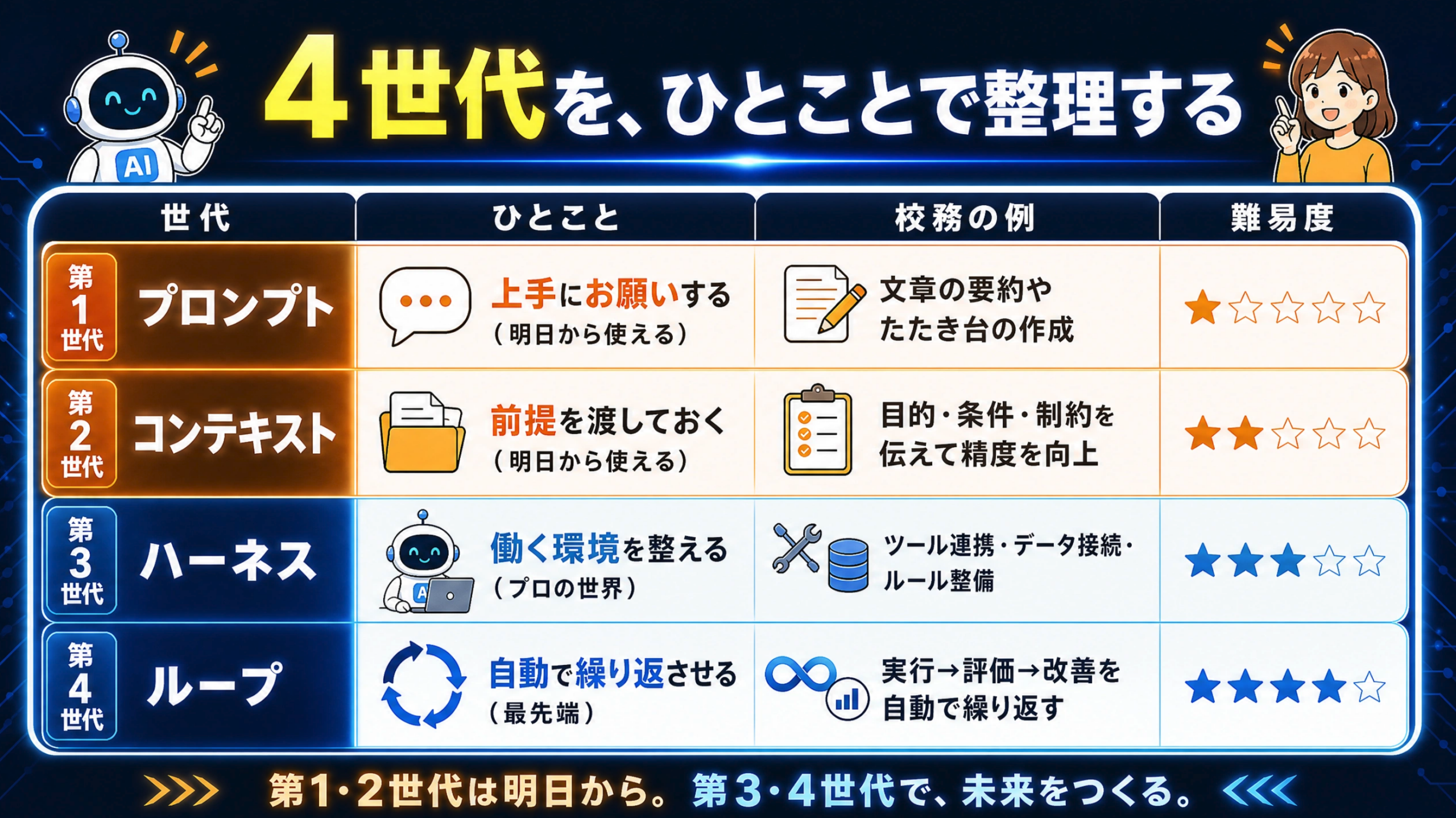 4世代を校務の例と難易度でひとことに整理した比較表