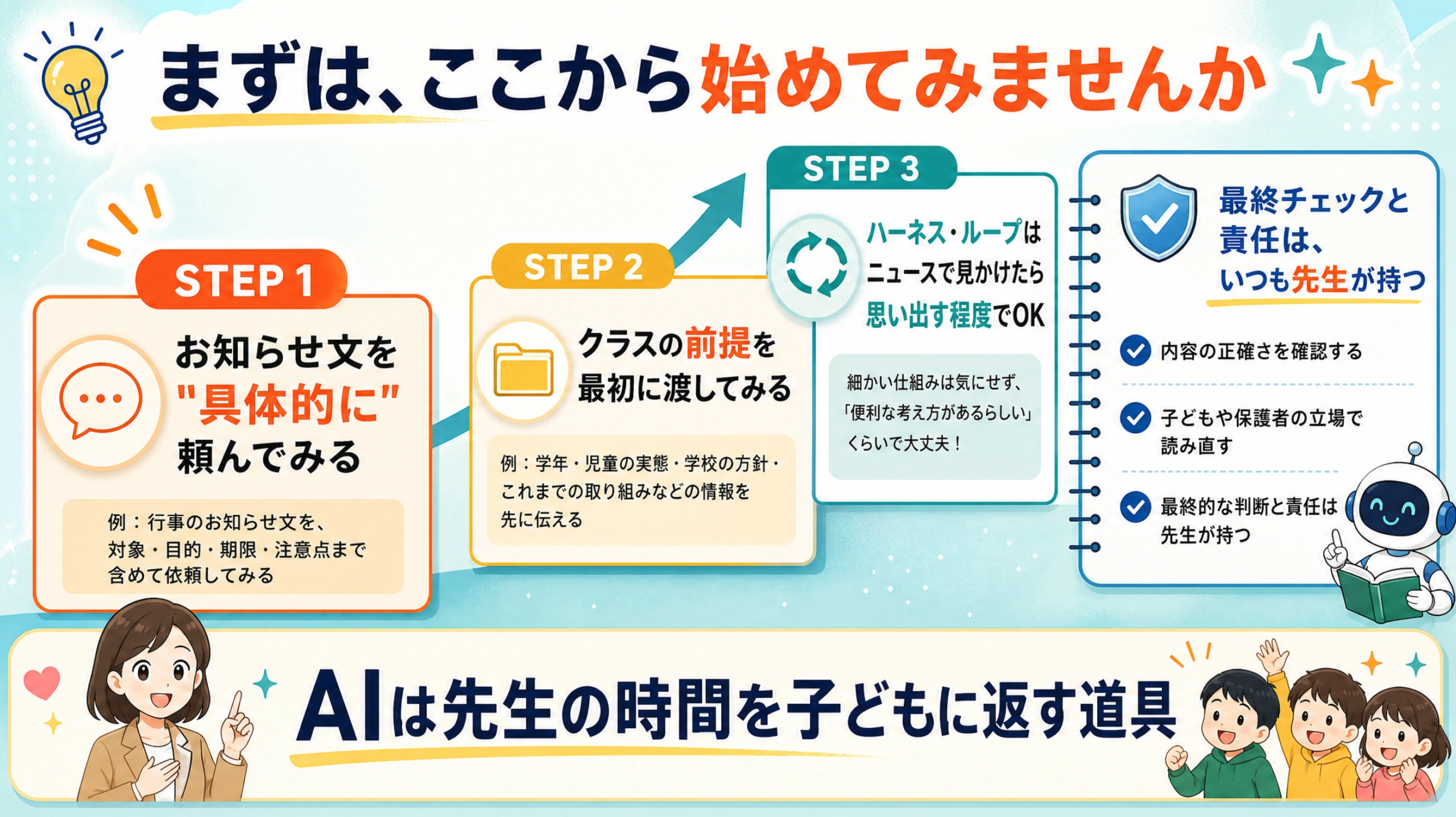 まずプロンプトとコンテキストから始める3ステップをまとめた図